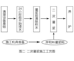 梁子湖灌浆料施工工艺—文字完整版